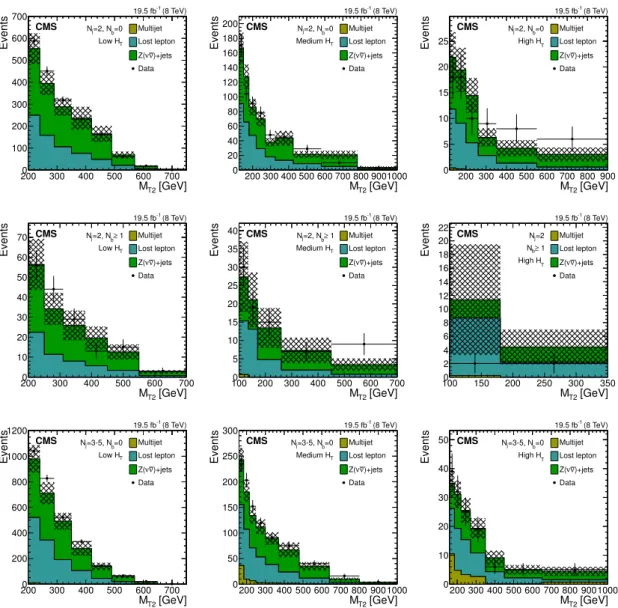 Figure 7. Distributions of the M T2 variable for the estimated background processes and for