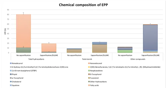 Figure 1. Padina pavonica extract (EPP) lipid content by GC-MS. For the analysis of the most lipophilic  compounds, EPP was submitted to saponification and DLLME