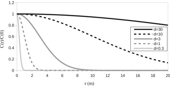 Figure 1. The Gaussian-like force-field spatial correlation function and the corresponding normalized wavenumber part of the power spectral density function for different values of the parameter d, which represents each of the parameters d x , d y and d z 