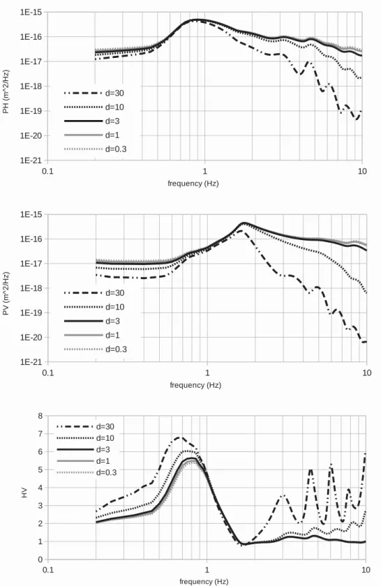 Figure 2. Frequency power spectra of the horizontal (P H ; top panel) and vertical (P V ; middle panel) ground-motion displacement and relative HVSR curve