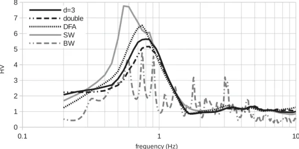 Figure 3. HVSR curves for the stratigraphical profile in Table 1 produced by the present model with d = 3 and by other models: the spatial–wavenumber integration method (Lunedei &amp; Albarello 2010 ; marked by ‘double’), the DFA model (S´anchez-Sesma et a