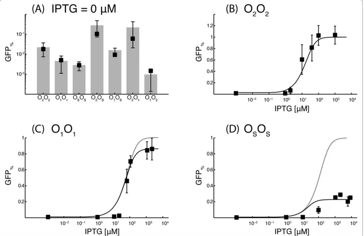 Figure 3 Percentage fluorescence in absence of IPTG (A), and dose-response curves for the gene-circuits O 2 O 2 (B), O 1 O 1 (C), and O s O s
