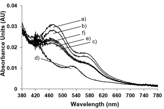 Figure 3. Room temperature UV-Vis spectra of (a) native NDO; (b) in the presence of O 2 -saturated 
