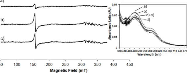 Figure 4. Low temperature (20K) EPR spectra of NDO samples, collected after 10s before freezing in  liquid nitrogen: (a) mixed with an equal volume of O 2 -saturated naphthalene before and (b) after 