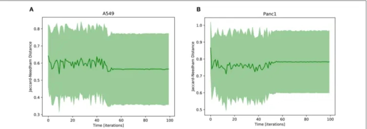 FIGURE 5 | Average Jaccard-Needham distance between the 10% most expressed phenotypes and the theoretical mesenchymal state (Table 3)