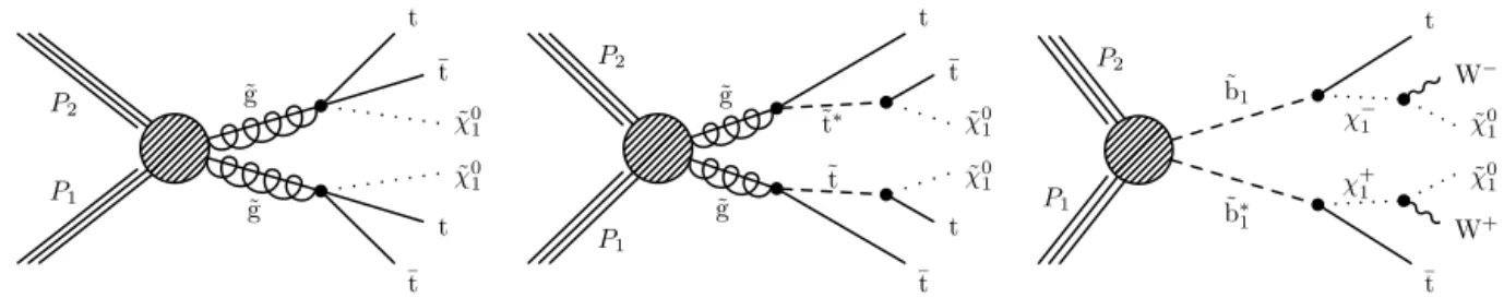 Fig. 1. Feynman diagrams for the signals from: (left) gluino pair production with intermediate virtual top squarks (T1tttt), (middle) gluino pair production with intermediate on-shell top squarks (T5tttt), and (right) bottom squark pair production (T6ttWW)