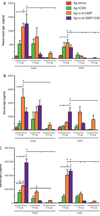 Figure 2. The local and systemic antibody responses elicted after vaccination. Groups of 5 mice were immunised at 21 days interval with two doses of H5N1 NIBRG-14 subunit vaccine [7Æ5, 1Æ5 or 0Æ3 lg haemagglutinin (HA)] alone or adjuvanted with chitosan (C