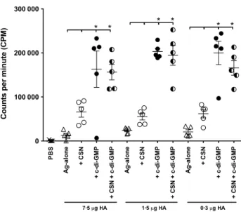 Figure 4. The proliferative response elicited after vaccination. Groups of 5 mice were immunised with two doses (21 days apart) of H5N1 NIBRG-14 subunit vaccine [7Æ5, 1Æ5 or 0Æ3 lg haemagglutinin (HA)] alone or adjuvanted with chitosan (CSN) (82Æ5 lg), c-d