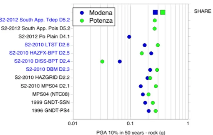Figure 5. Comparison at two sites of expected PGA values (with 10 % probability of exceedance in 50 years) from collected PSHA models (redrawn from Faccioli and Vanini, 2013)