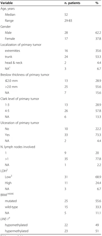Table 2 Characteristics of the 45 AJCC stage IIIC melanoma patients Variable n. patients % Age, years Median 52 Range 29-83 Gender Male 28 62.2 Female 17 37.8