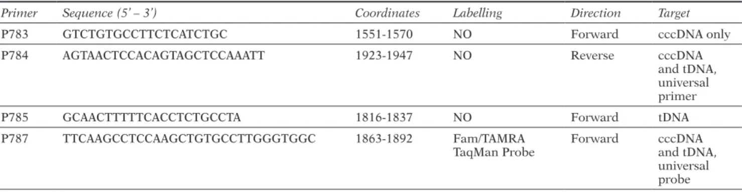 Table 1 - Primers and probe sequences used for tDNA and cccDNA differential amplification in qPCR system