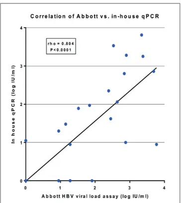 Figure 1 - Correlation between in-house qPCR and Abbott 