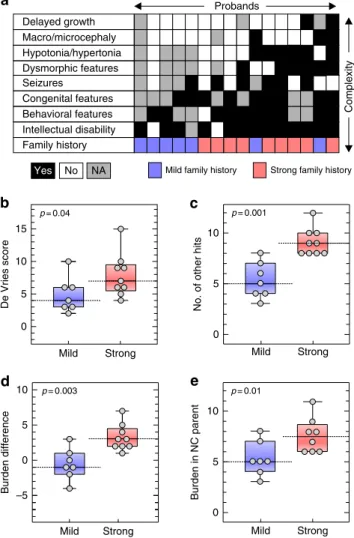 Fig. 3 Strong family history of neurodevelopmental and psychiatric disease is associated with an excess of other hits and severe phenotypic outcome in 16p12.1 deletion probands