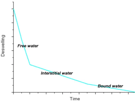 Figure 2. General trend of deswelling for a hydrogel [21]. 
