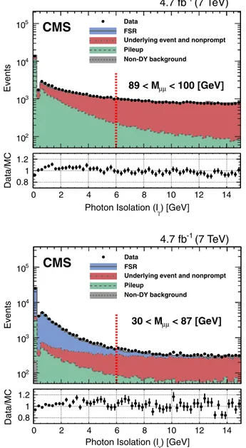 FIG. 1 (color online). Distributions of the photon isolation variable I γ for the control region (top) and for the signal region