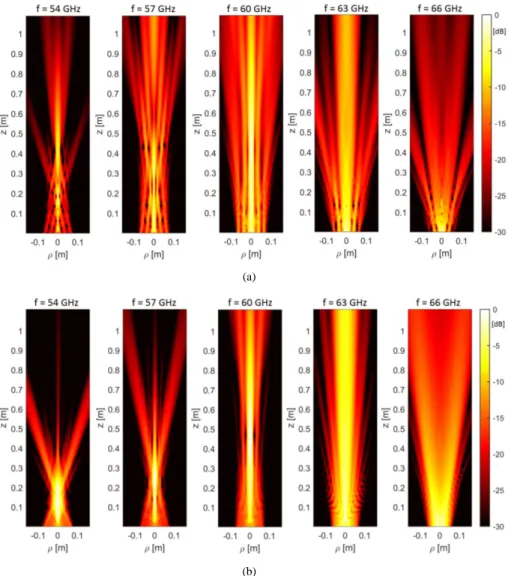 Fig. 6. Vertical ρz maps of co-polar component of the radiated electric field, by us- us-ing the synthesized (a) CSW and (b) CITW aperture distributions, in the bandwidth