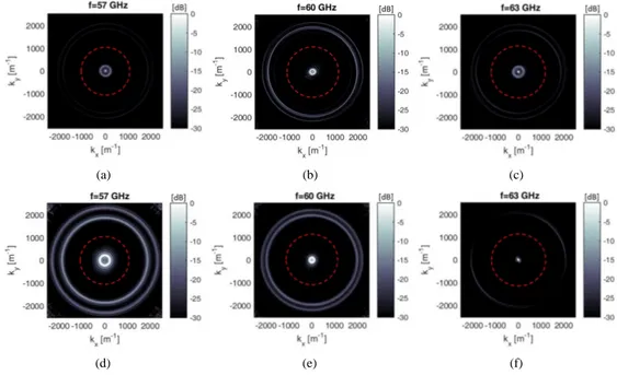 Fig. 3. Transverse wavenumber spectrum for (a,b,c) CSW and (d,e,f) CITW launchers, at