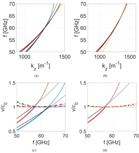 Fig. 5. Longitudinal wavenumber (k z ) dispersion diagram for varying frequency f ∈ [50 , 70] GHz, calculated by post-processing the MoM analysis for the (a) CSW and (b) CITW launchers (red and blue thick lines) and by using the theoretical model (black th