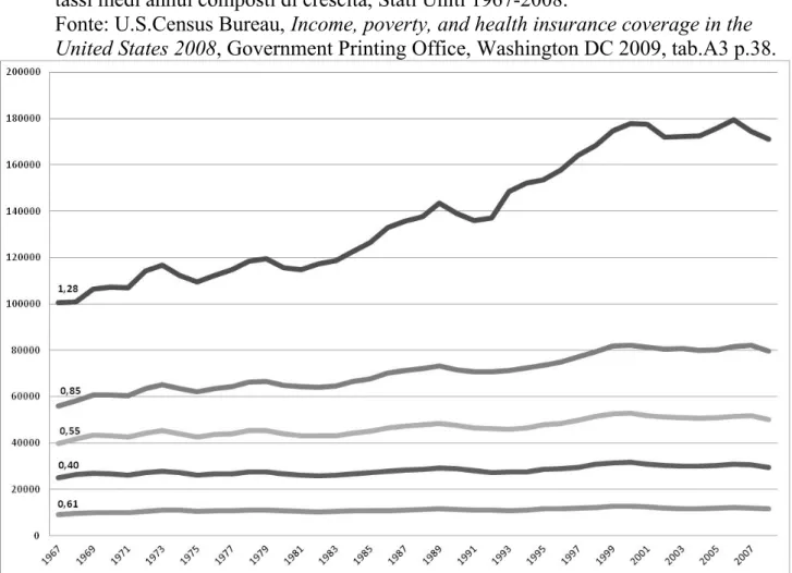 Figura 1. Redditi medi annui (dollari a prezzi correnti) dei quintili di popolazione e  tassi medi annui composti di crescita, Stati Uniti 1967-2008