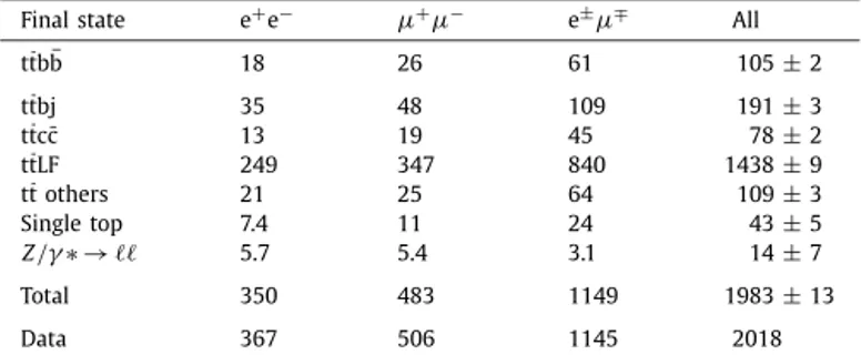 Fig. 3. Distribution of b jet multiplicity after the four-jet requirement but without