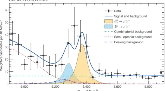 Figure 2 | Weighted distribution of the dimuon invariant mass, m m 1 m 2 , for