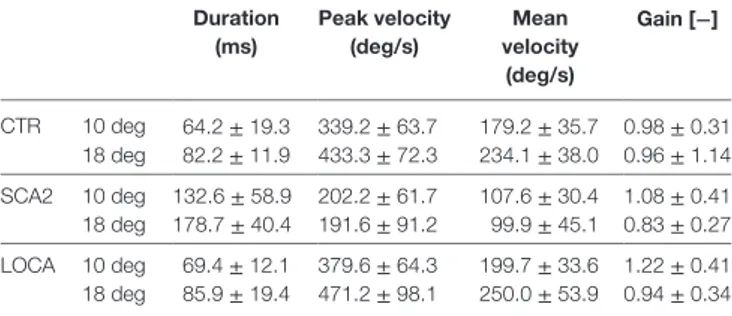 TaBle 2 | Mean and SD values of dynamic and metric anti-saccade parameters. Duration  (ms) Peak velocity (deg/s) Mean  velocity  (deg/s) gain [−] CTR 10 deg 64.2  ± 19.3 339.2 ± 63.7 179.2  ± 35.7 0.98 ± 0.31 18 deg 82.2  ± 11.9 433.3 ± 72.3 234.1  ± 38.0 