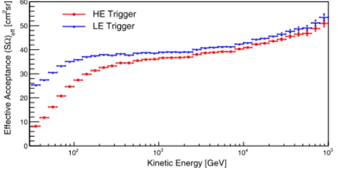 FIG. 3. Comparison of effective acceptance for HE-trigger (red) and LE-trigger (blue) analyses, obtained by MC simulation