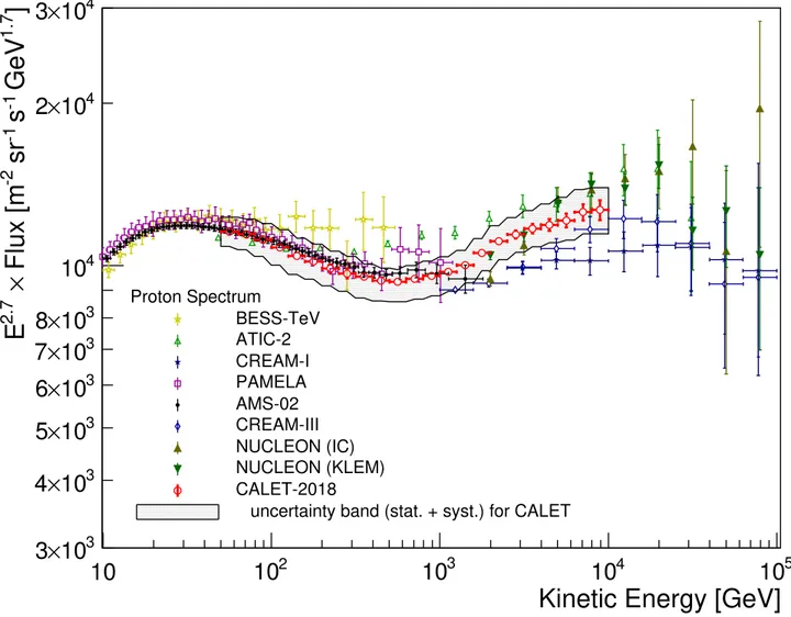 FIG. S6. Cosmic-ray proton spectrum measured by CALET from 50 GeV to 10 TeV using an energy binning of 10 bins per decade