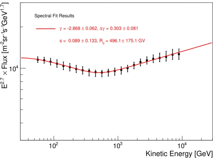 FIG. S7. Fit of the CALET proton spectrum with a smoothly broken power-law function as defined in Eq