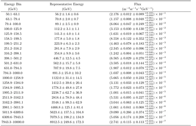 TABLE I. Table of CALET proton spectrum. Energy in each bin is simply represented by geometric mean