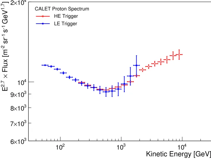 FIG. S2. Proton spectrum from two data sets corresponding to LE-trigger (blue squares) and HE-trigger (red circles) analyses.