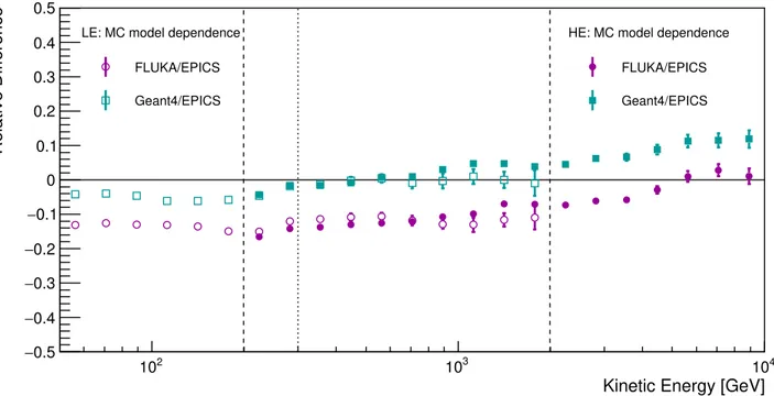 FIG. S3. Relative diﬀerence of the measured flux when diﬀerent MC simulations are used with respect to the EPICS case
