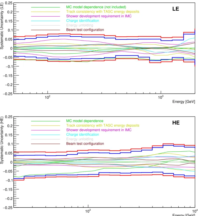 FIG. S5. Summary of energy dependent systematic uncertainties for LE-trigger (upper figure) and HE-trigger (lower figure) analysis, where the energy dependence of total systematic uncertainty bands are shown by the thick red lines, while the thick blue lin