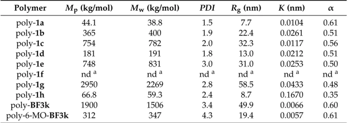 Table 1. Macromolecular features of the newly synthesized poly-1a–h compared with those of the previously reported poly-BF3k and poly-6-MO-BF3k.