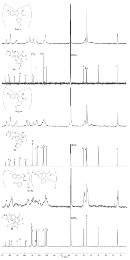 Figure 4.  13 C NMR spectra (CDCl 3 ) of the polymers poly-1a–c in comparison with the corresponding  monomeric unit models 6a–c