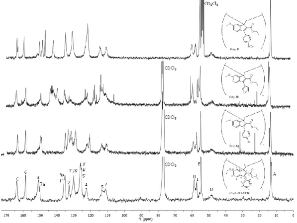 Figure  6.  Comparison  of  the  13 C  NMR  spectrum  of  the  previously  reported  poly-6-MO-BF3k  with  those of the new polymers poly-1g,h (CDCl 3 ) and poly-1f (CD 2 Cl 2 )