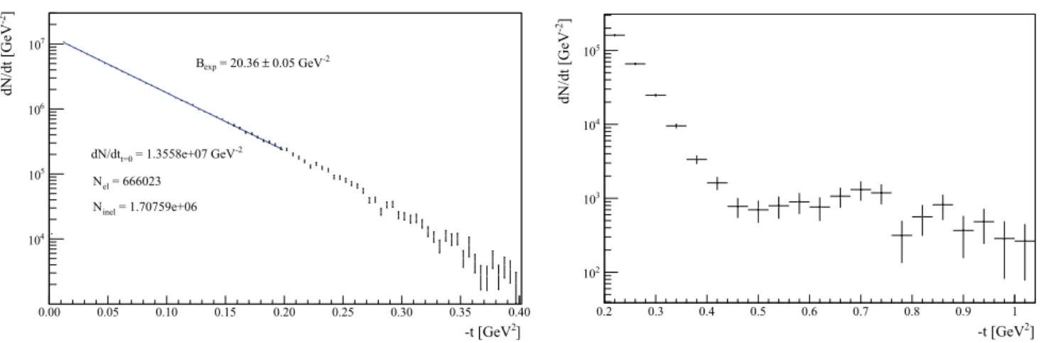 Fig. 3 Differential elastic rate dN el /dt at √ s = 13 TeV (full physics corrections included) of dataset DS2 with the exponential fit between |t| min