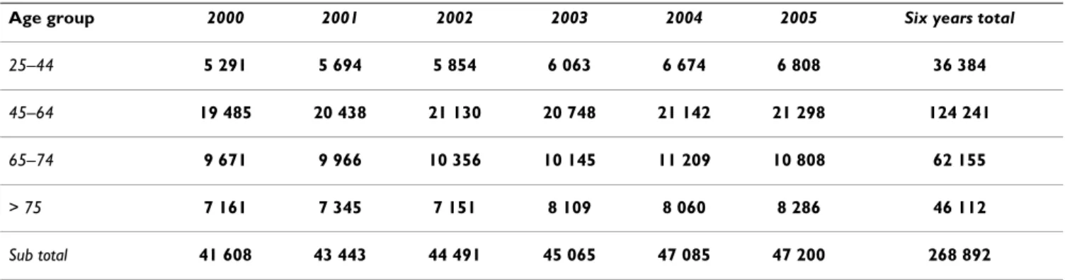 Table 1: Total number of major surgical interventions (mastectomies and quadrantectomies) performed in Italy between 2000 and  2005 (SDO Italian hospitalizations database)