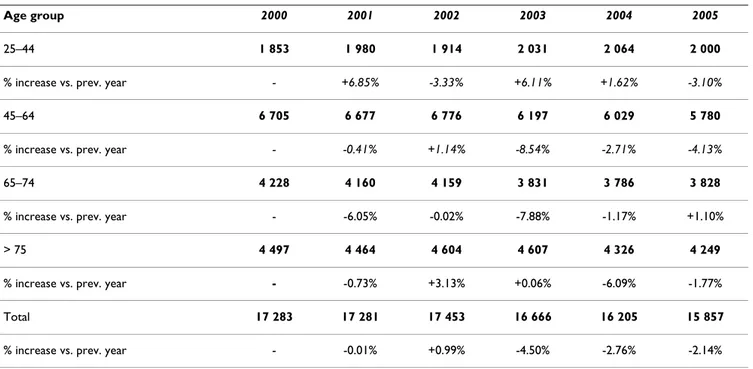 Table 2: Mastectomies performed in Italy between 2000 and 2005 (SDO Italian hospitalizations database)