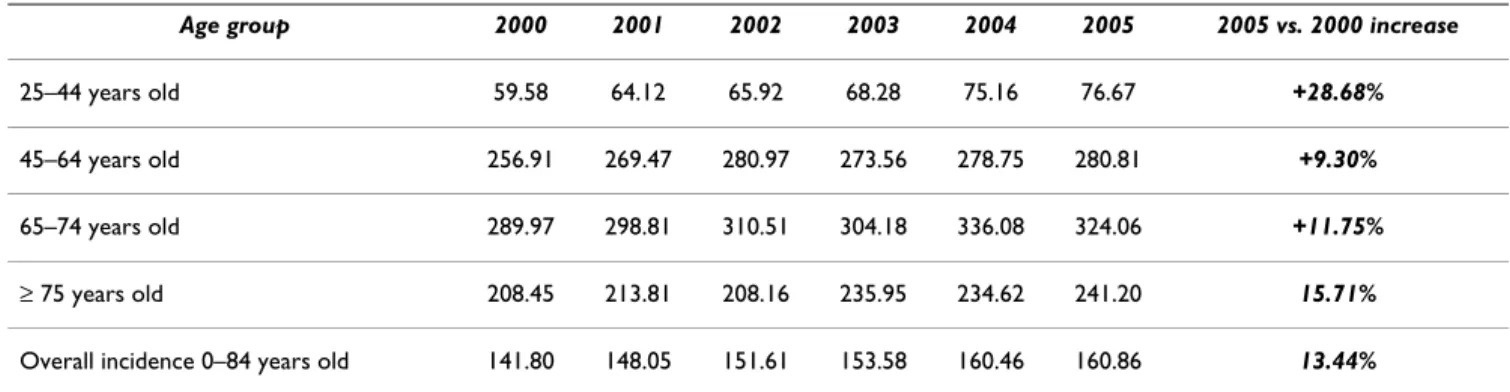 Table 4: Age standardized incidence of breast cancer per 100.000 women (Italy 2000–2005)