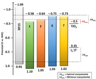 Figure 7. Energy level diagram of ground-state and excited-state oxidation potentials of dyes DF15, 1, 2, 6, and 7 compared with TiO 2