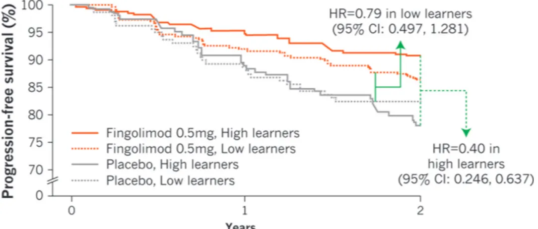 Figure 2  Differential treatment effect on risk of 6-month confirmed disability progression in low versus high learners