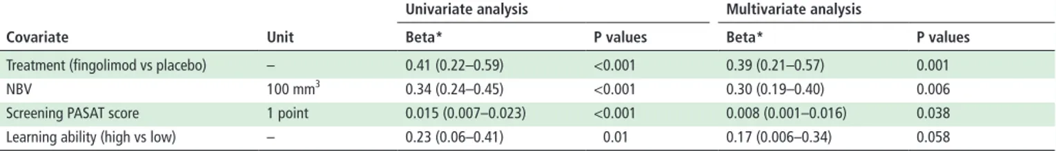 Table 3  Univariate and multivariate analyses assessing the effects of baseline variables on 2-year PBVC