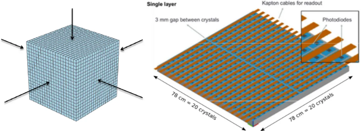 Figure 1. Conceptual design of the CaloCube 3D highly-segmented calorimeter: On the left, the complete cubic detector; on the right, one of the 20 layers.