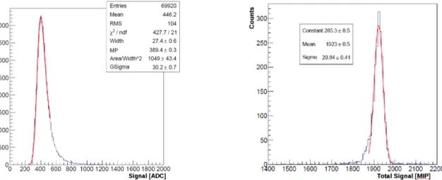 Figure 6. Left Panel : Signal induced by minimum interacting particles (150 GeV muons) in a cube, used to equalize the crystal responses, fitted to the expected Gaussian distribution (red curve); Right