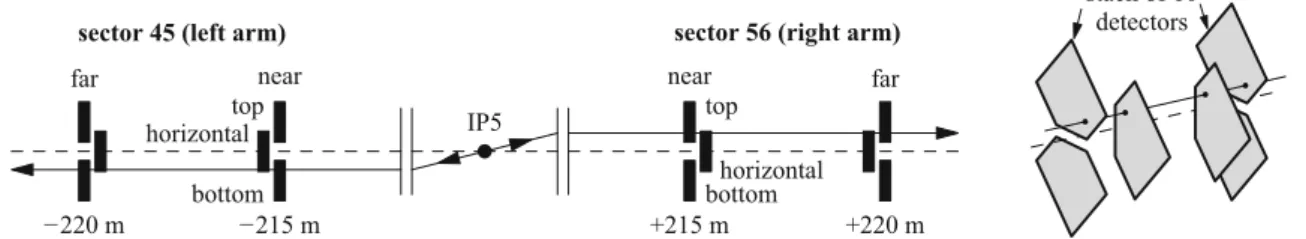 Fig. 1 Left: Schematic view of the RP stations on both sides of IP5