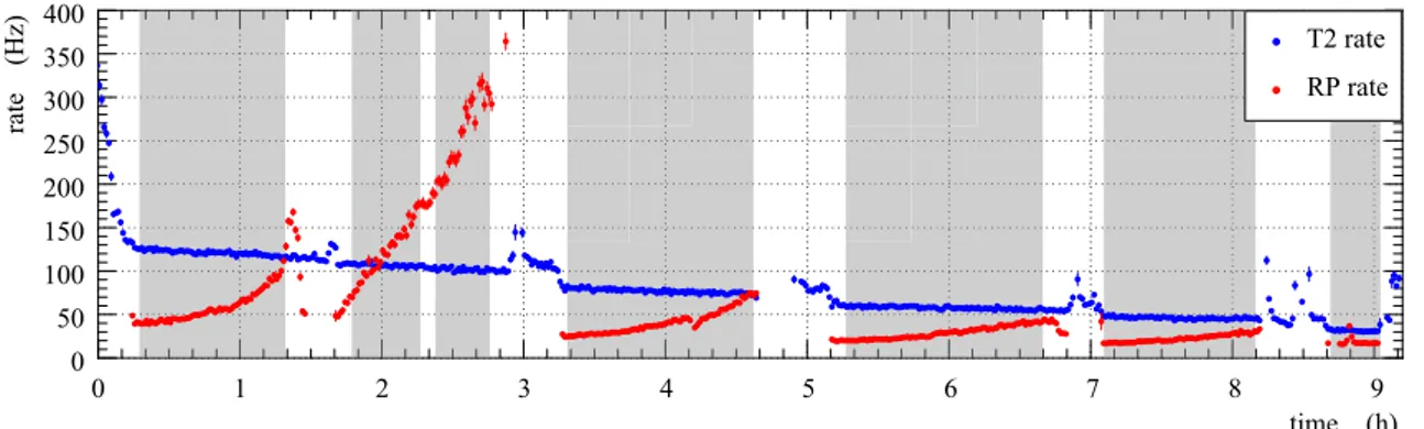 Fig. 2 Trigger rates as a function of time from the beginning of the run (24 October 2012, 23:00 hours)