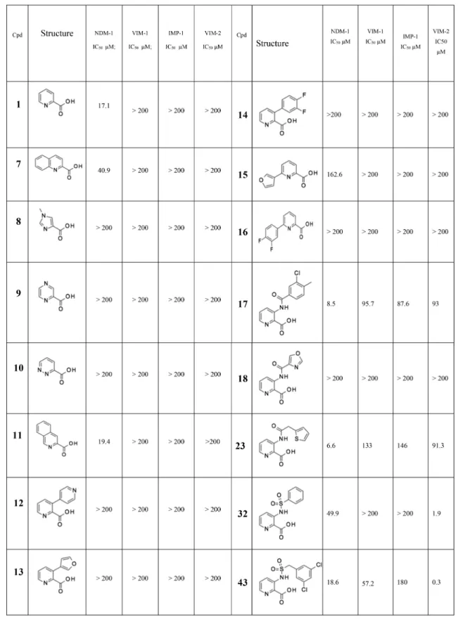 Table 1. Selected Pyridine-2-carboxylate Analogues (Full Table Can Be Found in the Supplementary Information ) a