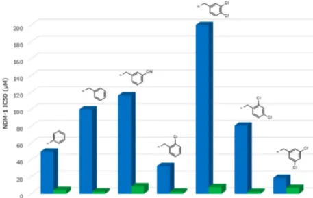 Figure 3. Comparison of NDM-1 IC 50 values for matched pairs of pyridyl (blue) and thiazolyl (green) analogues.