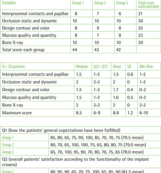 TABLe 1 Radiographic and clinical  scores based on FIPS for each  group.